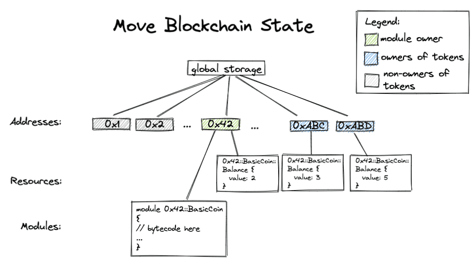 Move Blockchain Diagram